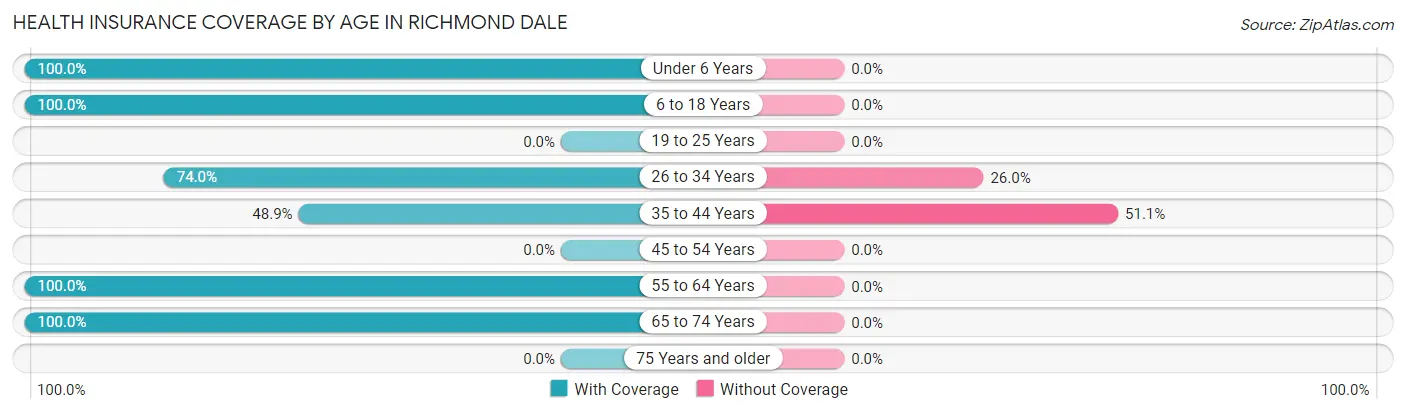 Health Insurance Coverage by Age in Richmond Dale