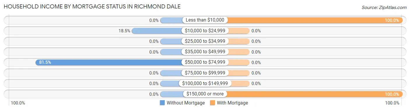 Household Income by Mortgage Status in Richmond Dale
