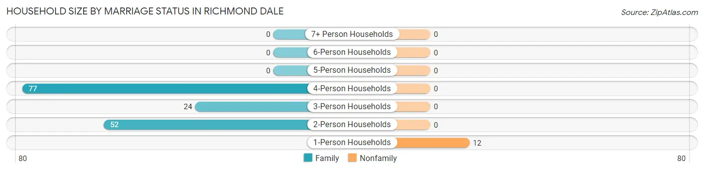 Household Size by Marriage Status in Richmond Dale