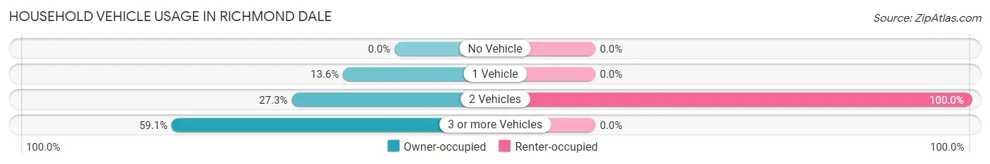 Household Vehicle Usage in Richmond Dale