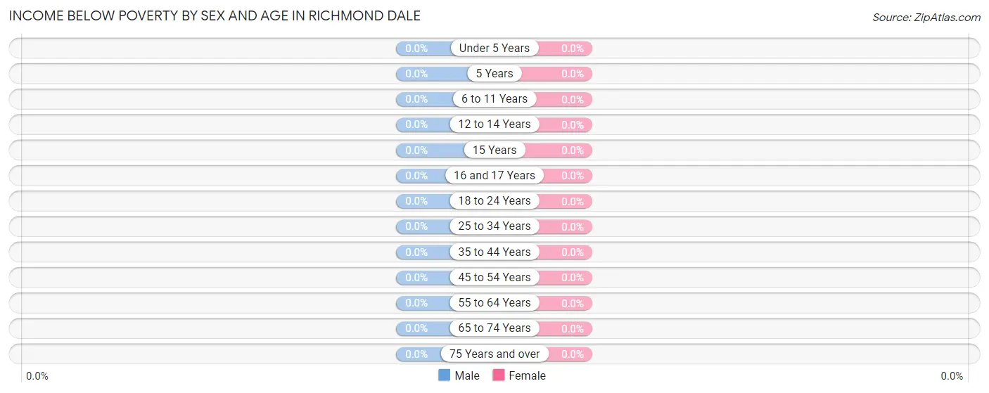 Income Below Poverty by Sex and Age in Richmond Dale
