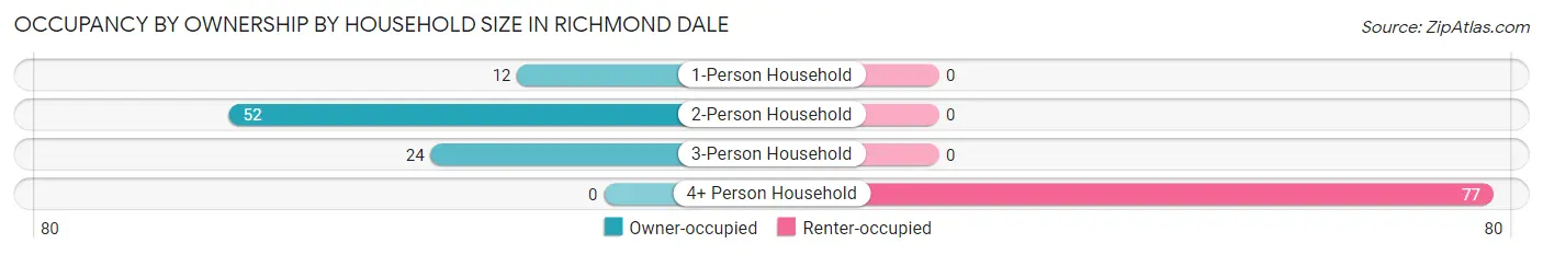 Occupancy by Ownership by Household Size in Richmond Dale