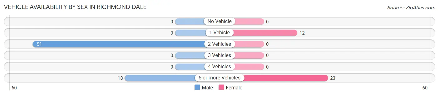 Vehicle Availability by Sex in Richmond Dale