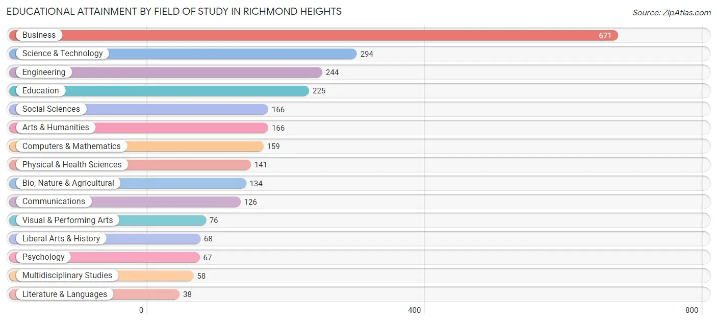Educational Attainment by Field of Study in Richmond Heights
