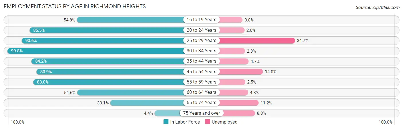Employment Status by Age in Richmond Heights