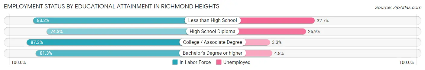 Employment Status by Educational Attainment in Richmond Heights
