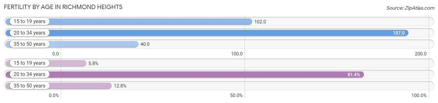 Female Fertility by Age in Richmond Heights