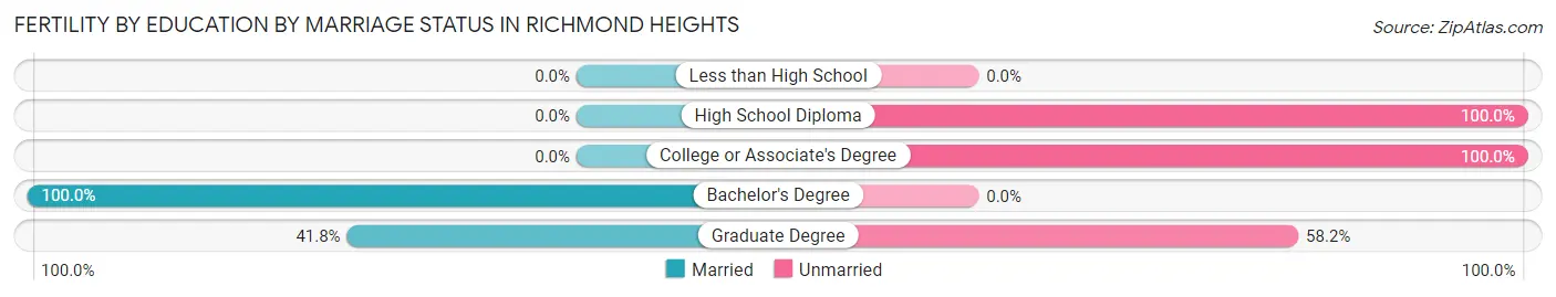 Female Fertility by Education by Marriage Status in Richmond Heights
