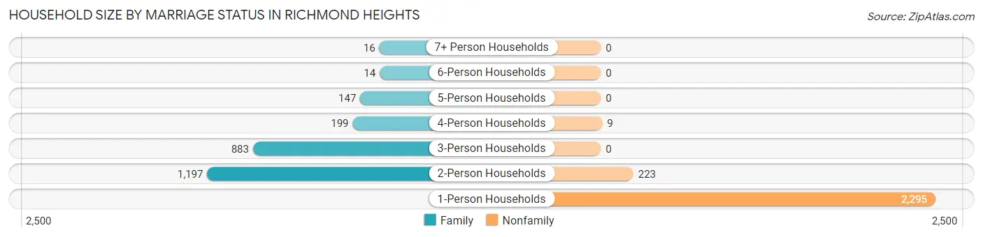 Household Size by Marriage Status in Richmond Heights