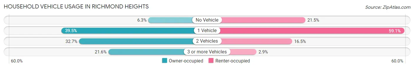 Household Vehicle Usage in Richmond Heights