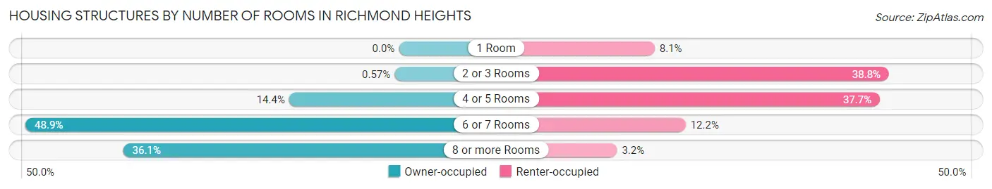 Housing Structures by Number of Rooms in Richmond Heights