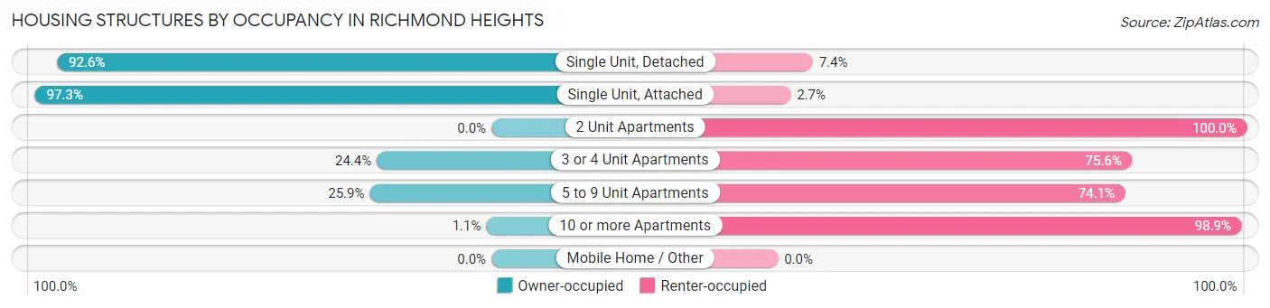 Housing Structures by Occupancy in Richmond Heights