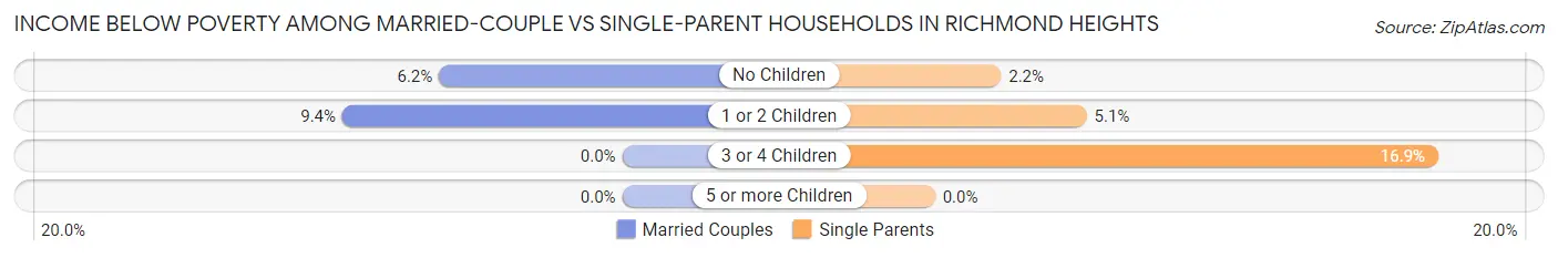 Income Below Poverty Among Married-Couple vs Single-Parent Households in Richmond Heights