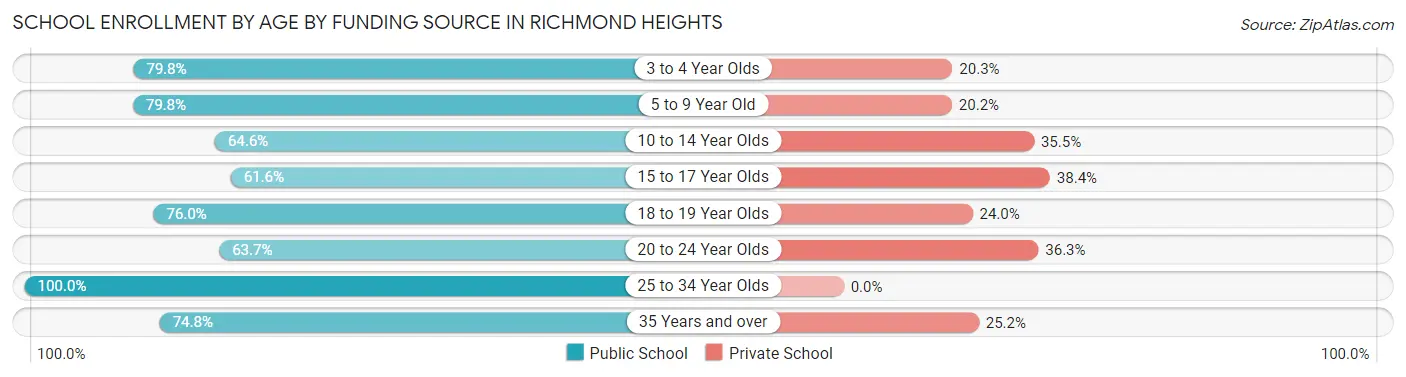School Enrollment by Age by Funding Source in Richmond Heights