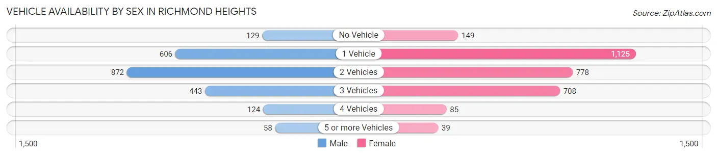 Vehicle Availability by Sex in Richmond Heights