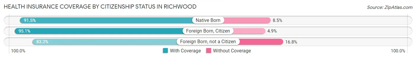 Health Insurance Coverage by Citizenship Status in Richwood