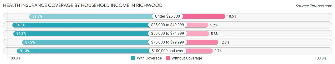 Health Insurance Coverage by Household Income in Richwood