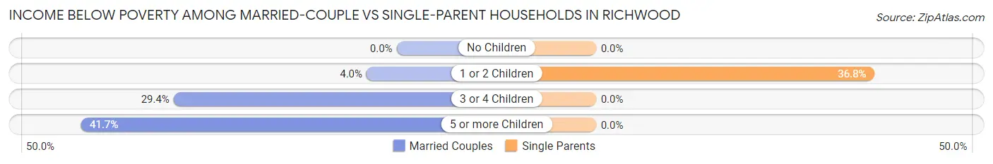 Income Below Poverty Among Married-Couple vs Single-Parent Households in Richwood