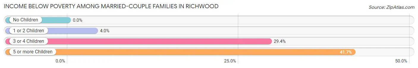 Income Below Poverty Among Married-Couple Families in Richwood