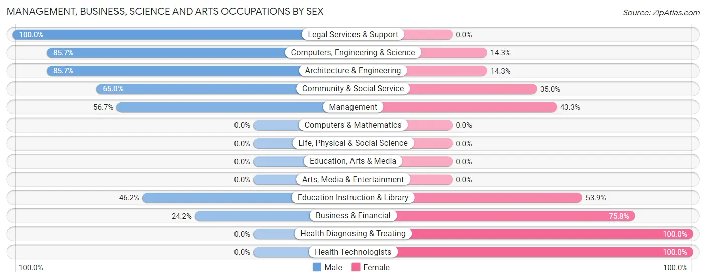 Management, Business, Science and Arts Occupations by Sex in Richwood