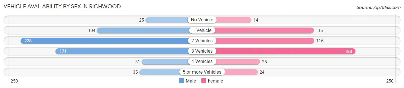 Vehicle Availability by Sex in Richwood