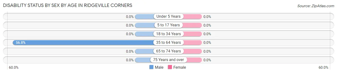 Disability Status by Sex by Age in Ridgeville Corners