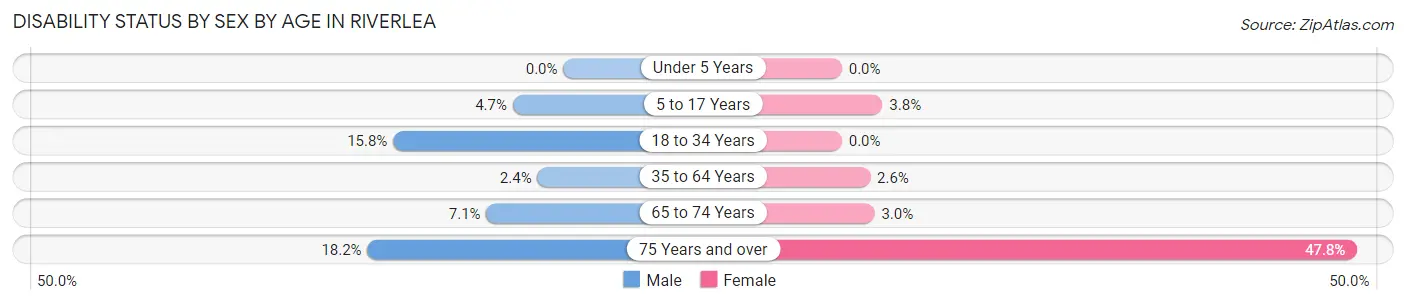 Disability Status by Sex by Age in Riverlea