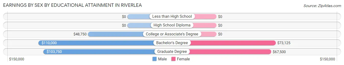 Earnings by Sex by Educational Attainment in Riverlea