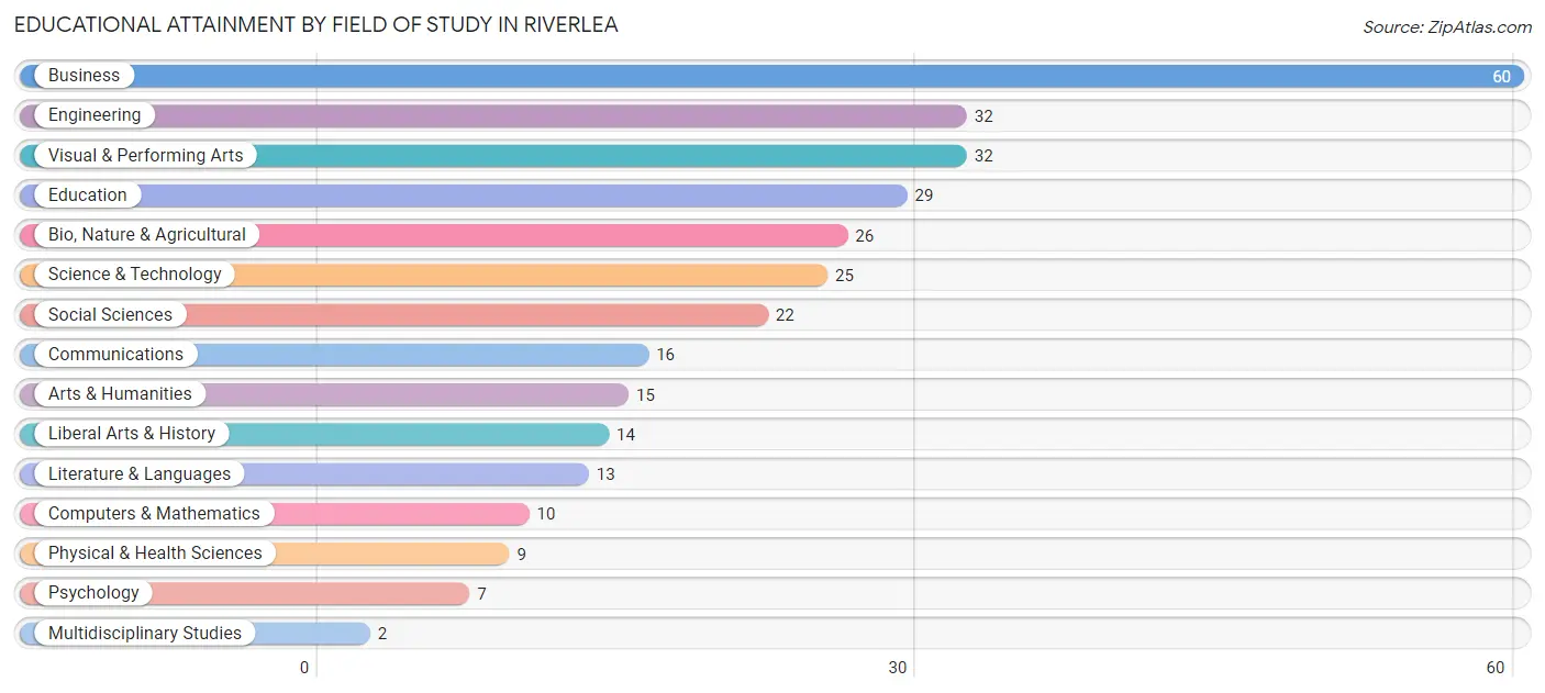Educational Attainment by Field of Study in Riverlea