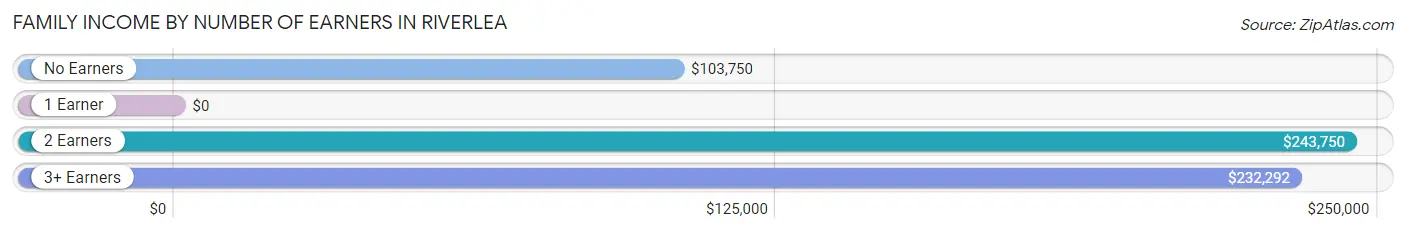 Family Income by Number of Earners in Riverlea