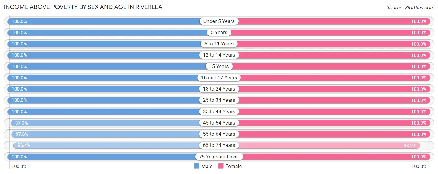 Income Above Poverty by Sex and Age in Riverlea