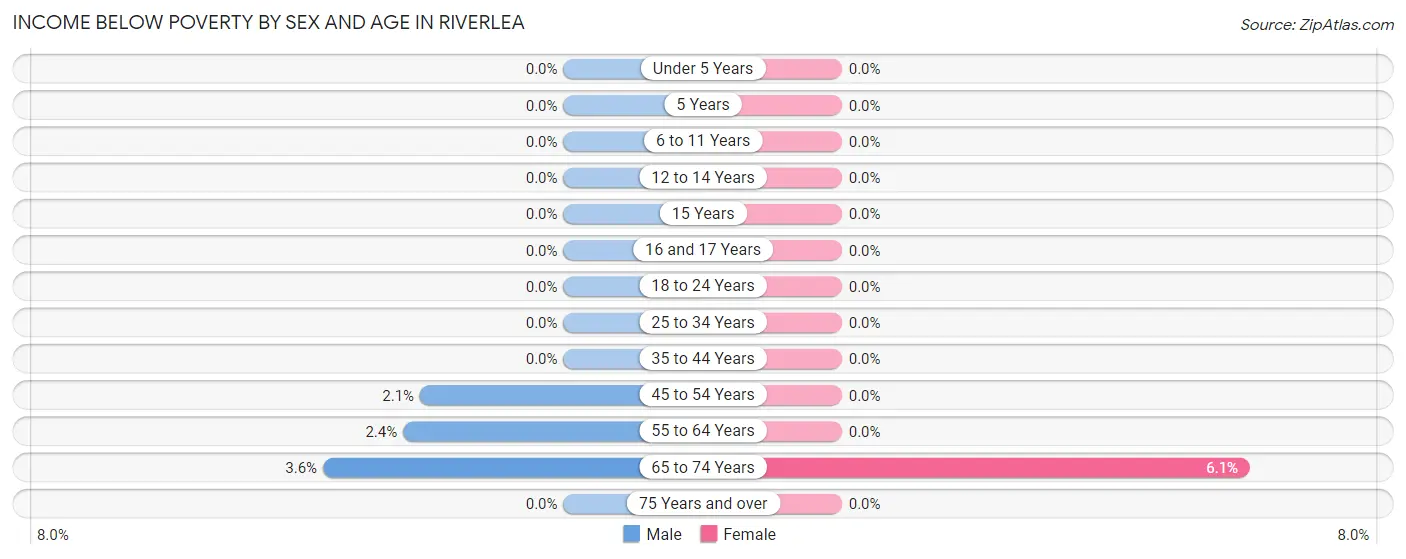 Income Below Poverty by Sex and Age in Riverlea