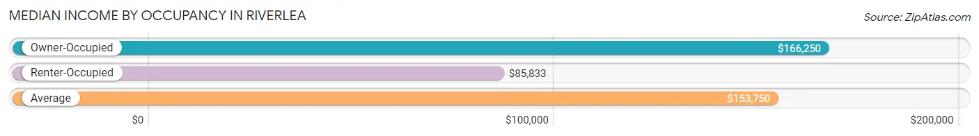 Median Income by Occupancy in Riverlea