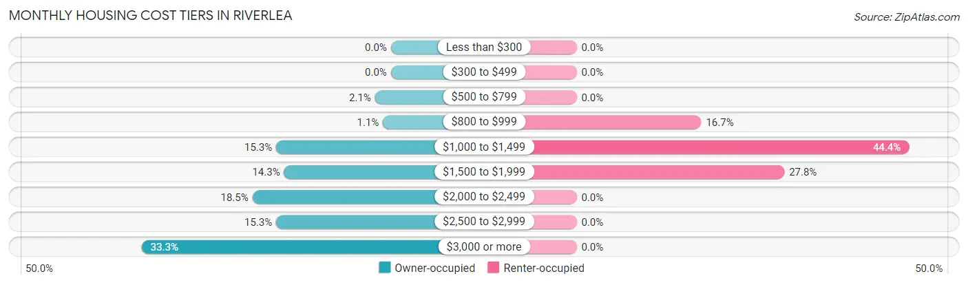 Monthly Housing Cost Tiers in Riverlea