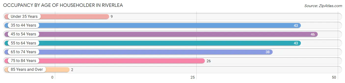 Occupancy by Age of Householder in Riverlea