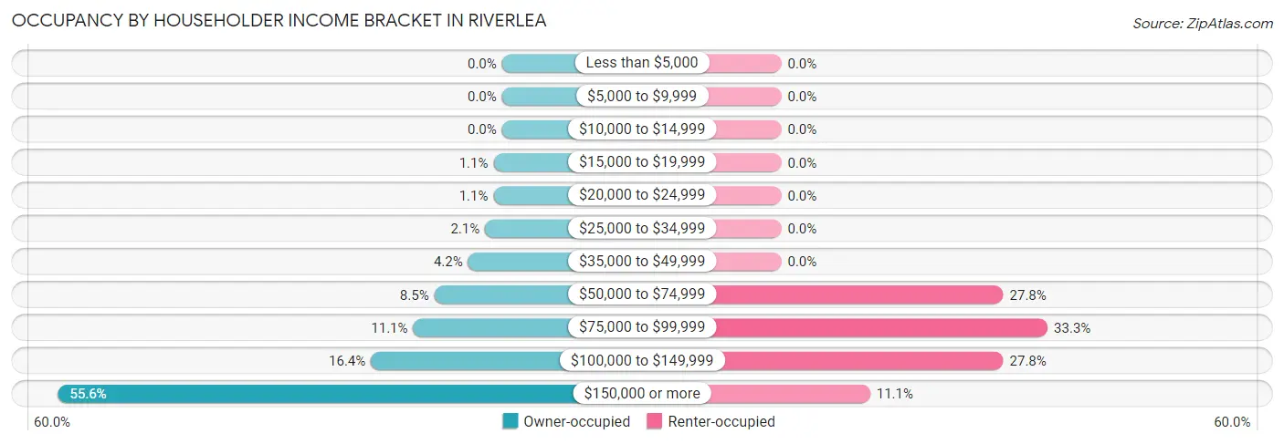 Occupancy by Householder Income Bracket in Riverlea