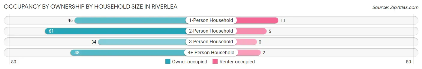 Occupancy by Ownership by Household Size in Riverlea