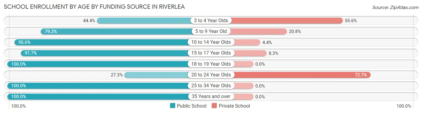 School Enrollment by Age by Funding Source in Riverlea