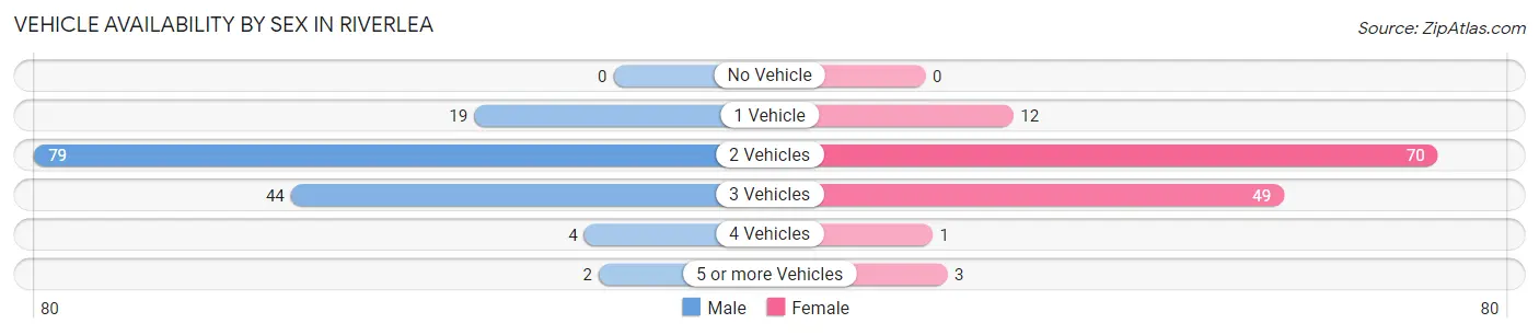 Vehicle Availability by Sex in Riverlea
