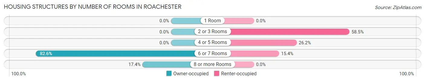 Housing Structures by Number of Rooms in Roachester