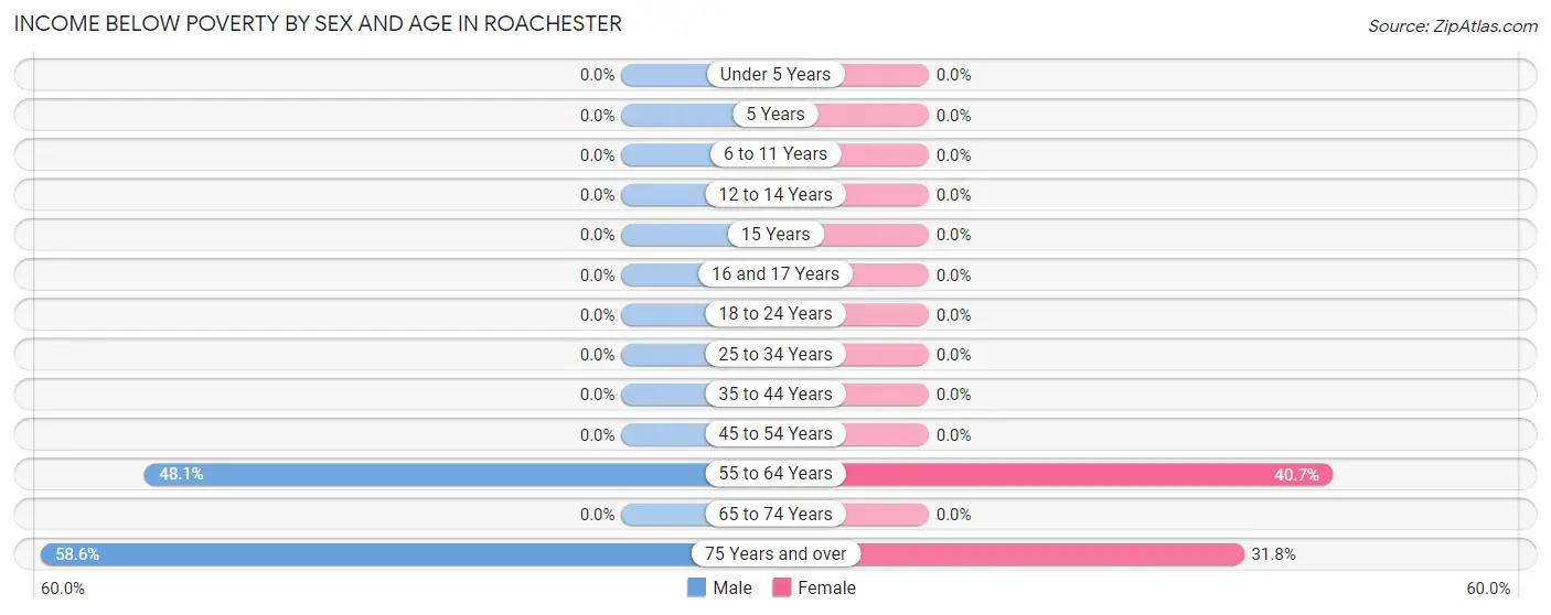 Income Below Poverty by Sex and Age in Roachester