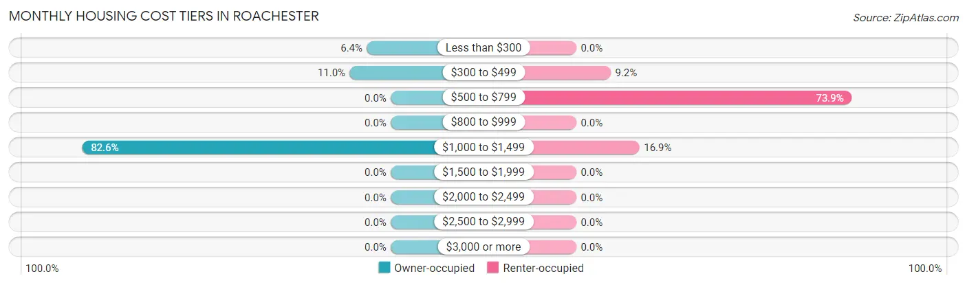 Monthly Housing Cost Tiers in Roachester