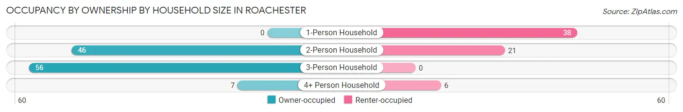Occupancy by Ownership by Household Size in Roachester