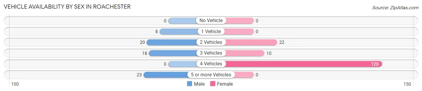 Vehicle Availability by Sex in Roachester