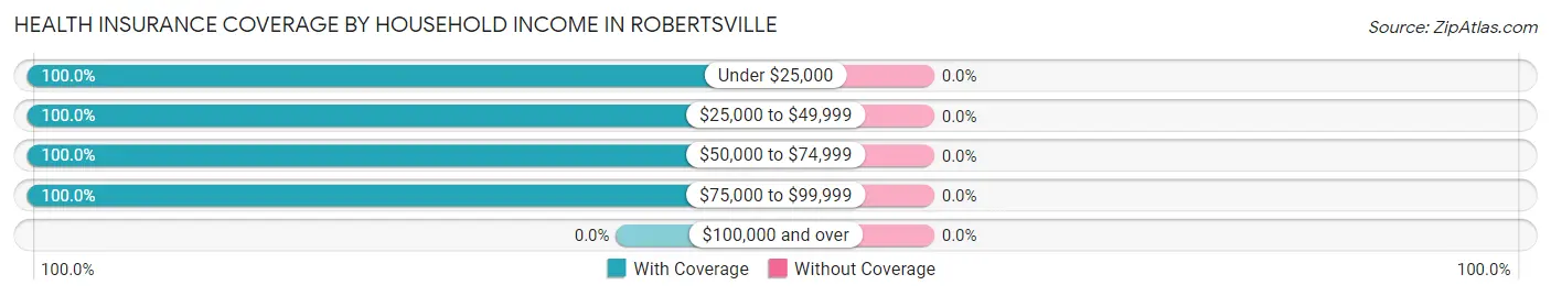 Health Insurance Coverage by Household Income in Robertsville