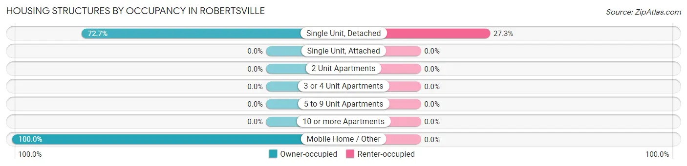 Housing Structures by Occupancy in Robertsville