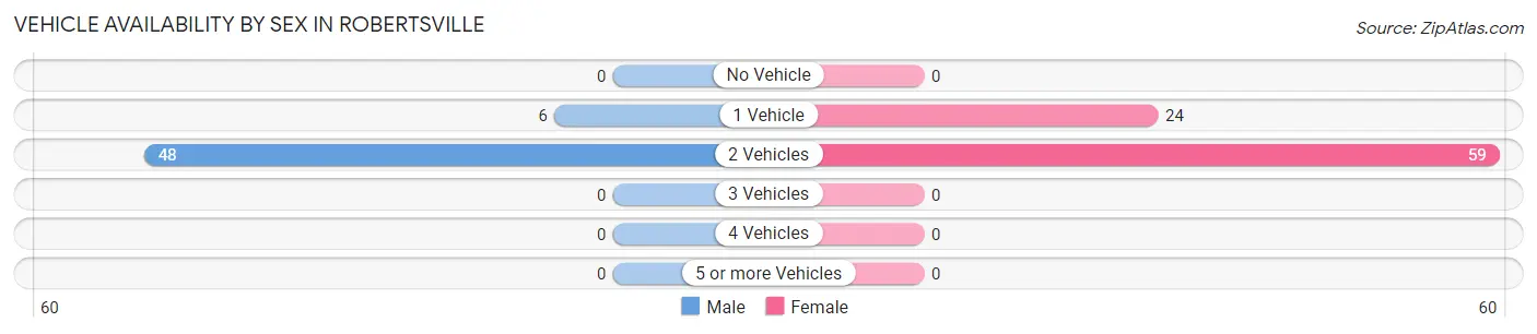 Vehicle Availability by Sex in Robertsville
