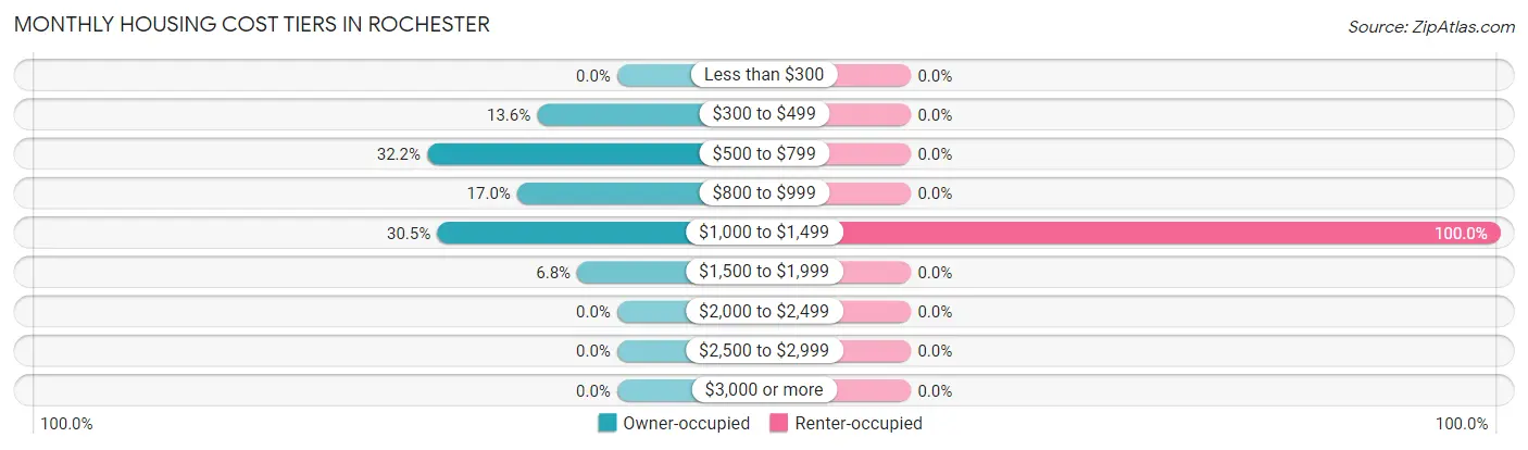 Monthly Housing Cost Tiers in Rochester