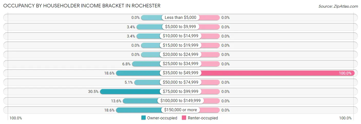 Occupancy by Householder Income Bracket in Rochester