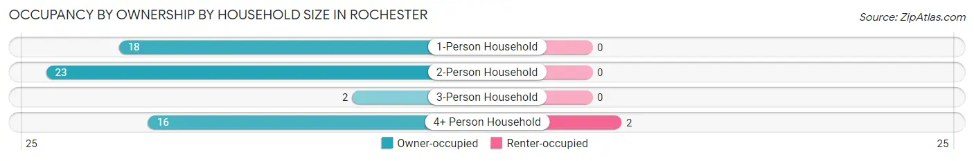Occupancy by Ownership by Household Size in Rochester